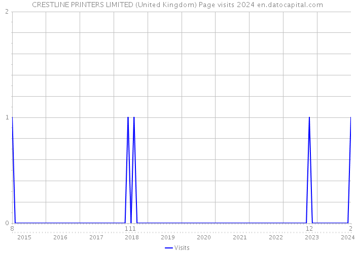 CRESTLINE PRINTERS LIMITED (United Kingdom) Page visits 2024 