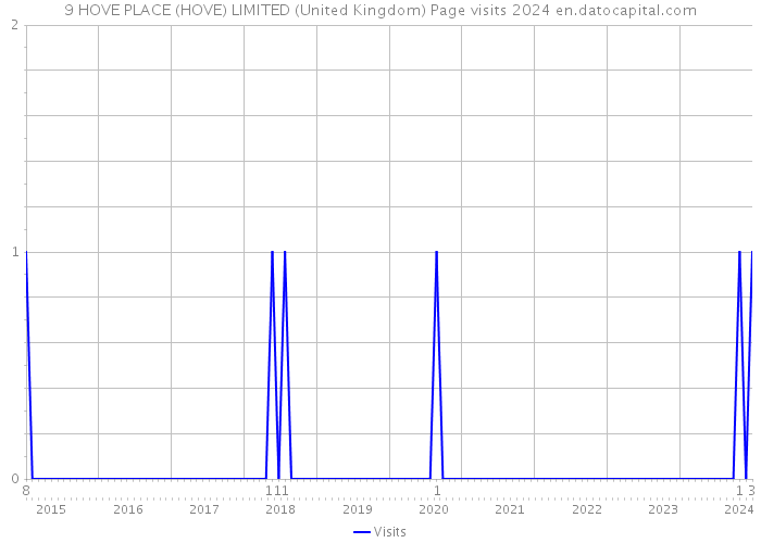 9 HOVE PLACE (HOVE) LIMITED (United Kingdom) Page visits 2024 