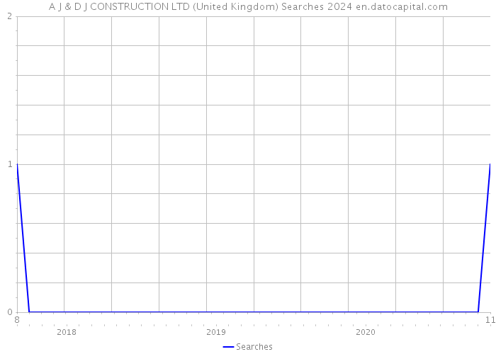 A J & D J CONSTRUCTION LTD (United Kingdom) Searches 2024 