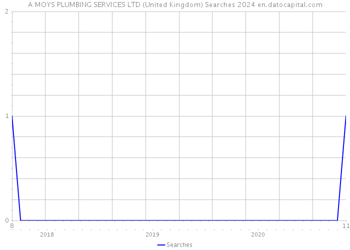 A MOYS PLUMBING SERVICES LTD (United Kingdom) Searches 2024 