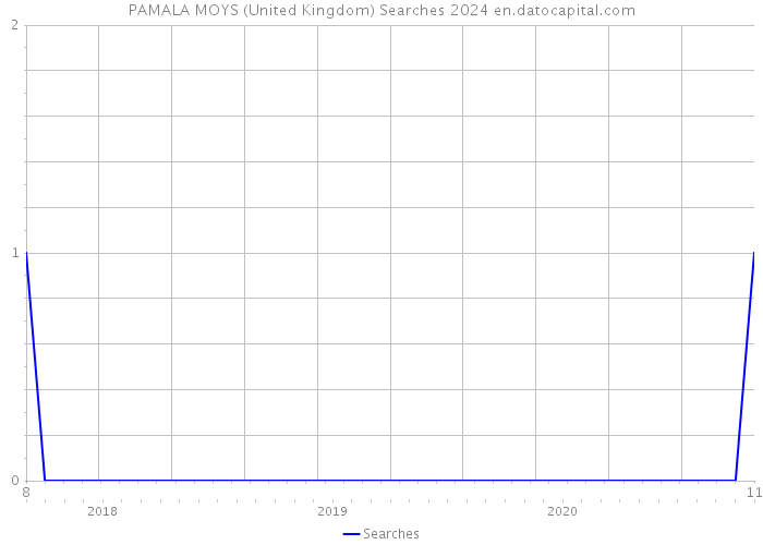 PAMALA MOYS (United Kingdom) Searches 2024 