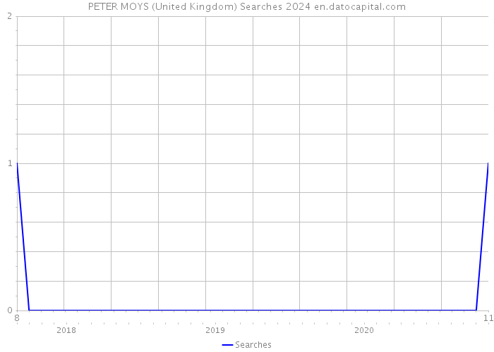 PETER MOYS (United Kingdom) Searches 2024 