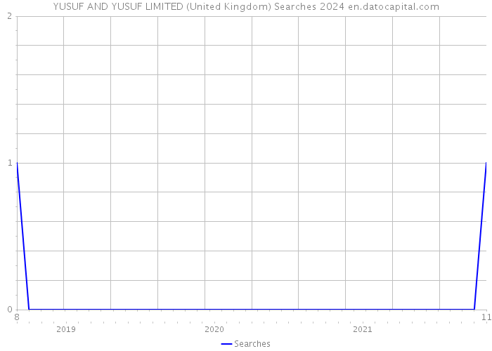 YUSUF AND YUSUF LIMITED (United Kingdom) Searches 2024 