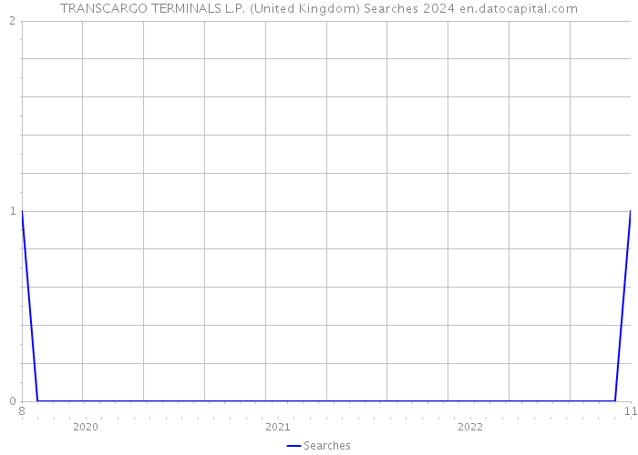 TRANSCARGO TERMINALS L.P. (United Kingdom) Searches 2024 
