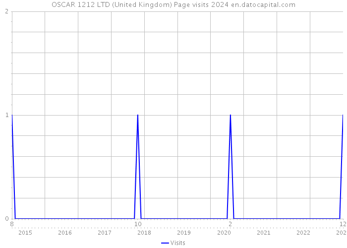 OSCAR 1212 LTD (United Kingdom) Page visits 2024 
