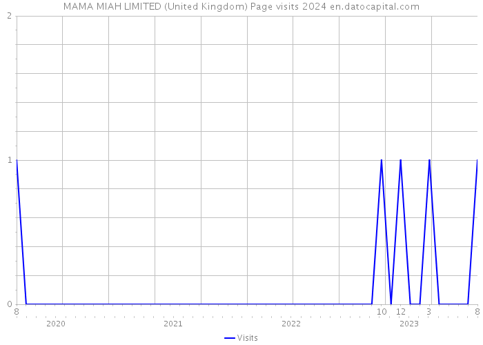 MAMA MIAH LIMITED (United Kingdom) Page visits 2024 
