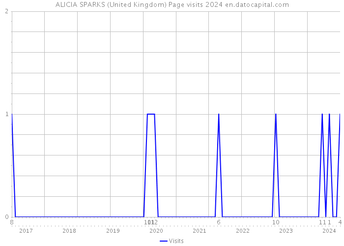 ALICIA SPARKS (United Kingdom) Page visits 2024 