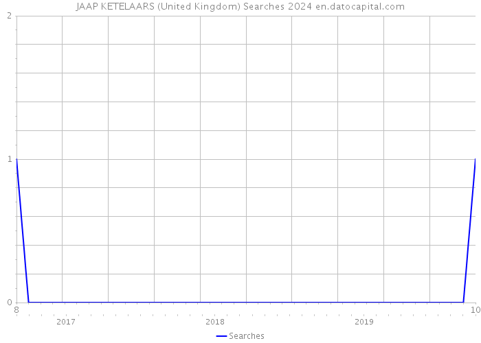 JAAP KETELAARS (United Kingdom) Searches 2024 