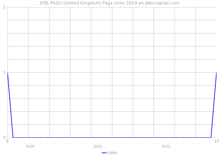 JOEL PALIX (United Kingdom) Page visits 2024 