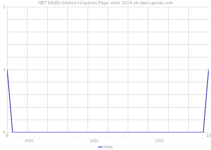 NET SALES (United Kingdom) Page visits 2024 