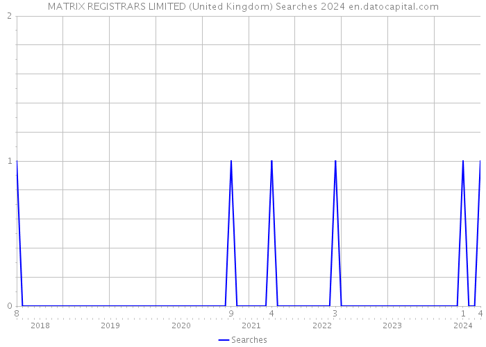 MATRIX REGISTRARS LIMITED (United Kingdom) Searches 2024 