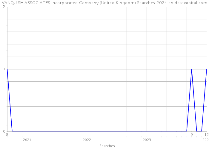 VANQUISH ASSOCIATES Incorporated Company (United Kingdom) Searches 2024 