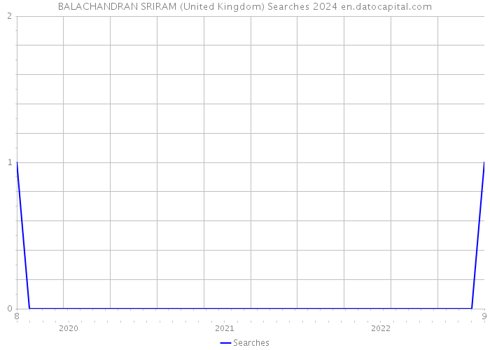 BALACHANDRAN SRIRAM (United Kingdom) Searches 2024 