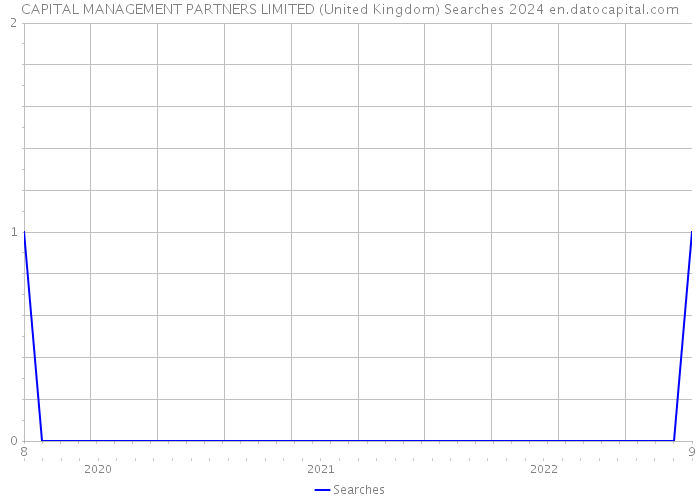 CAPITAL MANAGEMENT PARTNERS LIMITED (United Kingdom) Searches 2024 
