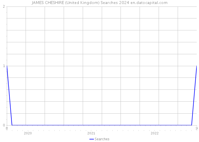 JAMES CHESHIRE (United Kingdom) Searches 2024 