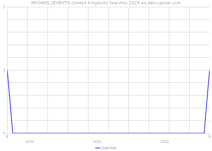 MICHAEL LEVENTIS (United Kingdom) Searches 2024 