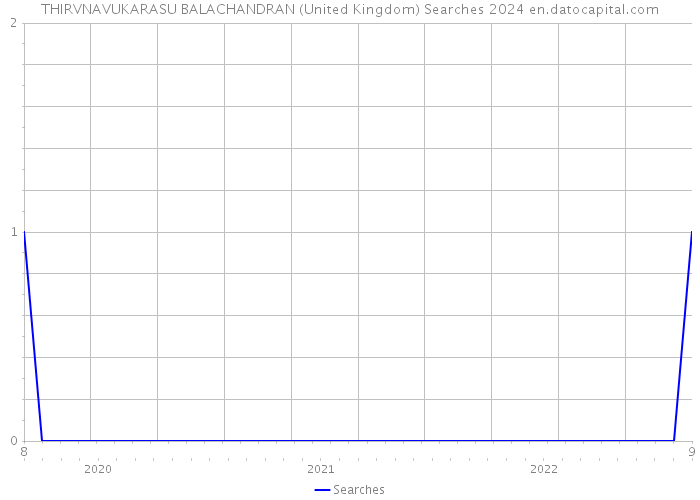 THIRVNAVUKARASU BALACHANDRAN (United Kingdom) Searches 2024 