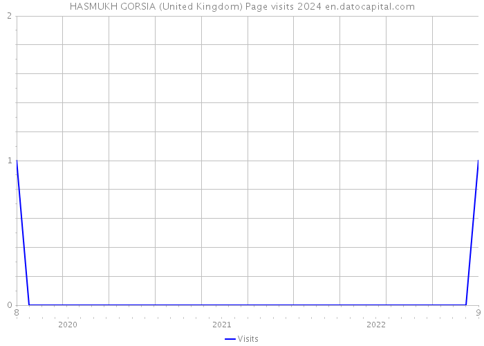 HASMUKH GORSIA (United Kingdom) Page visits 2024 