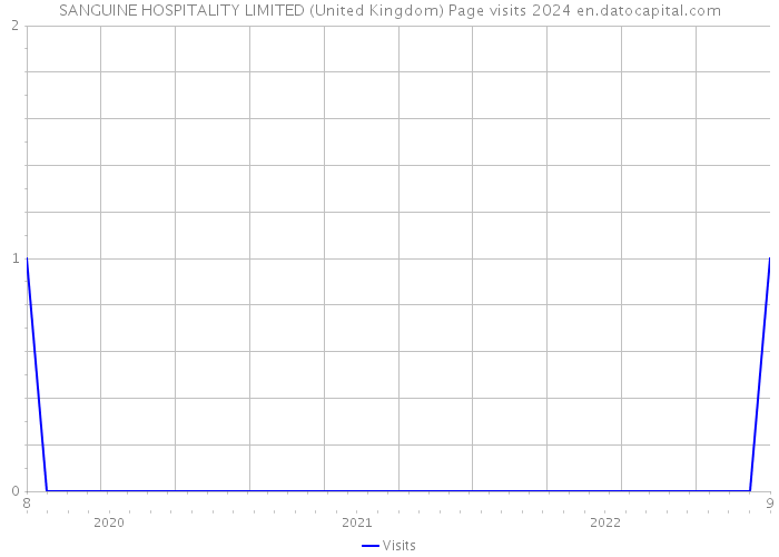 SANGUINE HOSPITALITY LIMITED (United Kingdom) Page visits 2024 