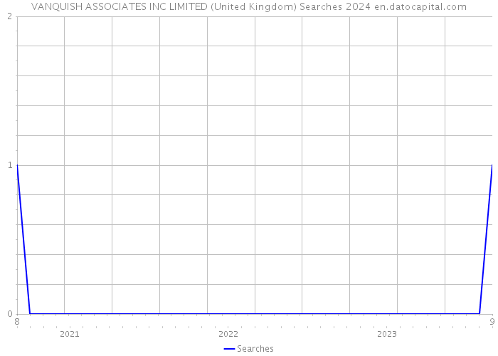 VANQUISH ASSOCIATES INC LIMITED (United Kingdom) Searches 2024 