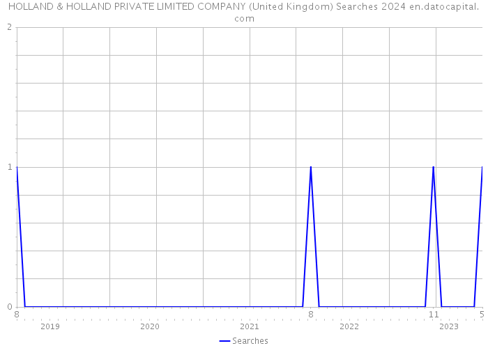 HOLLAND & HOLLAND PRIVATE LIMITED COMPANY (United Kingdom) Searches 2024 