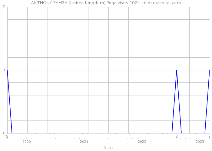 ANTHONY ZAHRA (United Kingdom) Page visits 2024 