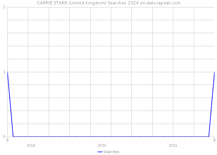 CARRIE STARR (United Kingdom) Searches 2024 