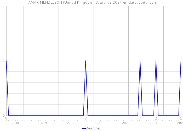TAMAR MENDELSON (United Kingdom) Searches 2024 