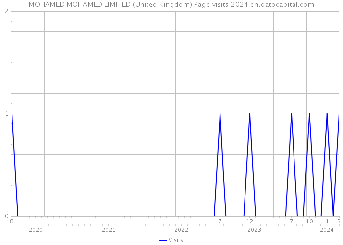 MOHAMED MOHAMED LIMITED (United Kingdom) Page visits 2024 