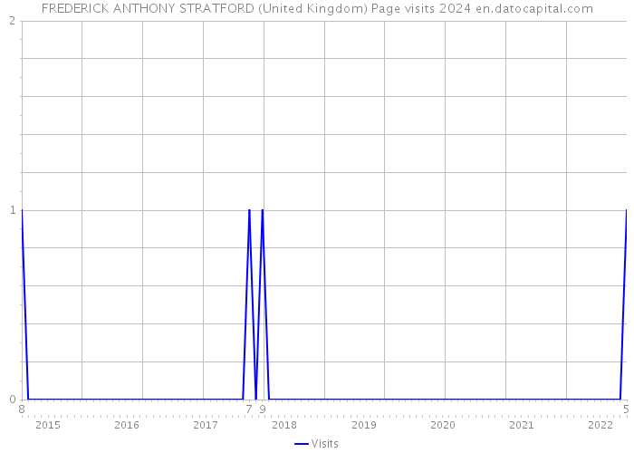 FREDERICK ANTHONY STRATFORD (United Kingdom) Page visits 2024 