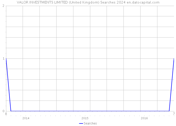 VALOR INVESTMENTS LIMITED (United Kingdom) Searches 2024 