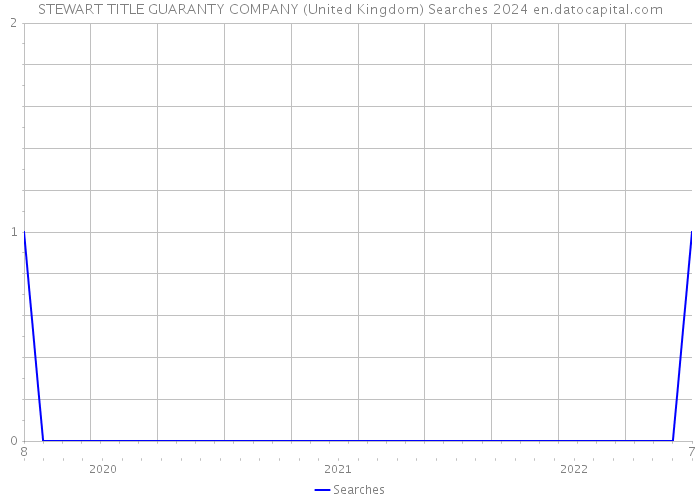 STEWART TITLE GUARANTY COMPANY (United Kingdom) Searches 2024 