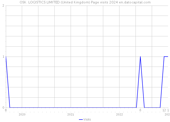 OSK LOGISTICS LIMITED (United Kingdom) Page visits 2024 
