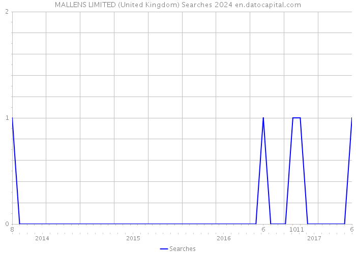 MALLENS LIMITED (United Kingdom) Searches 2024 