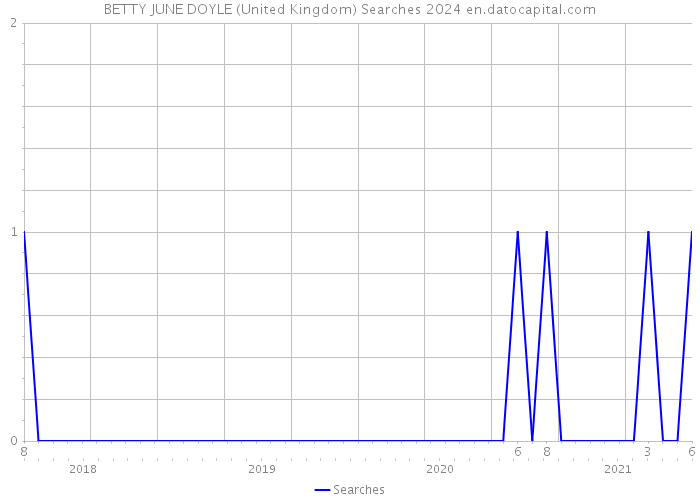 BETTY JUNE DOYLE (United Kingdom) Searches 2024 