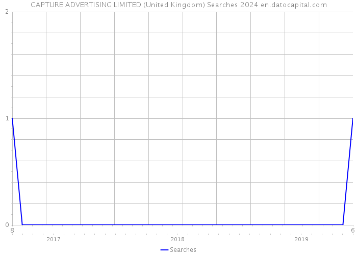 CAPTURE ADVERTISING LIMITED (United Kingdom) Searches 2024 