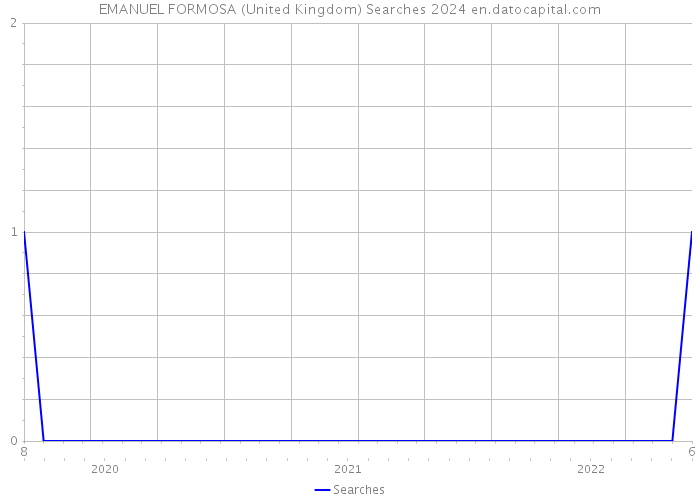 EMANUEL FORMOSA (United Kingdom) Searches 2024 