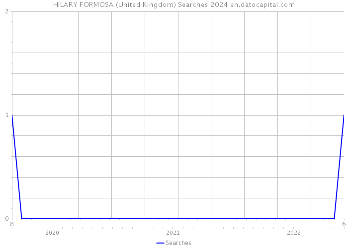 HILARY FORMOSA (United Kingdom) Searches 2024 