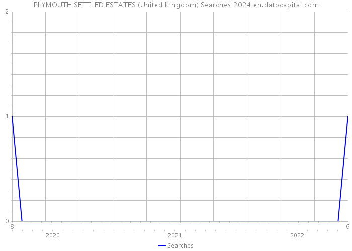 PLYMOUTH SETTLED ESTATES (United Kingdom) Searches 2024 