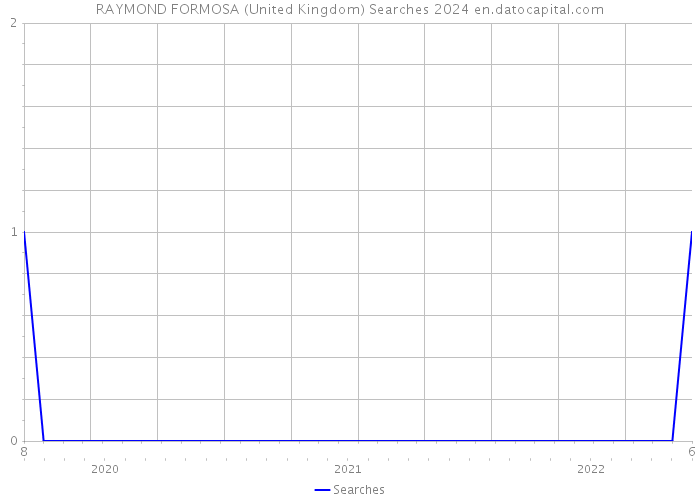 RAYMOND FORMOSA (United Kingdom) Searches 2024 