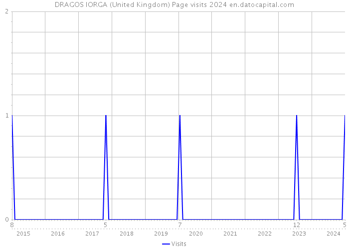 DRAGOS IORGA (United Kingdom) Page visits 2024 