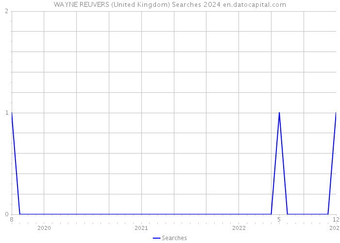 WAYNE REUVERS (United Kingdom) Searches 2024 