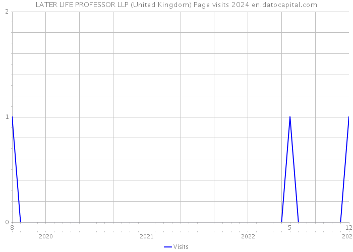 LATER LIFE PROFESSOR LLP (United Kingdom) Page visits 2024 