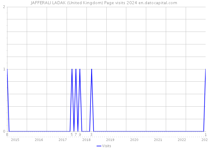 JAFFERALI LADAK (United Kingdom) Page visits 2024 
