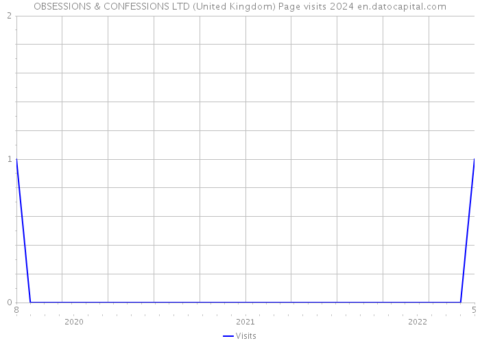 OBSESSIONS & CONFESSIONS LTD (United Kingdom) Page visits 2024 