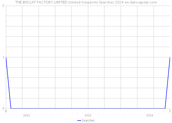 THE BISCUIT FACTORY LIMITED (United Kingdom) Searches 2024 