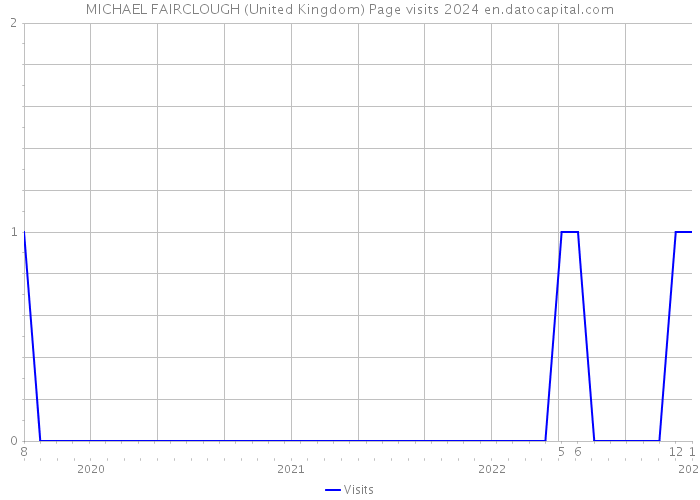 MICHAEL FAIRCLOUGH (United Kingdom) Page visits 2024 