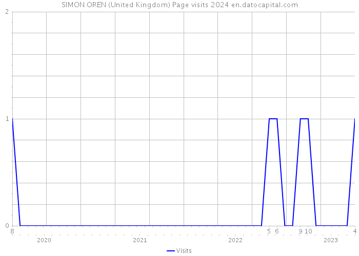 SIMON OREN (United Kingdom) Page visits 2024 