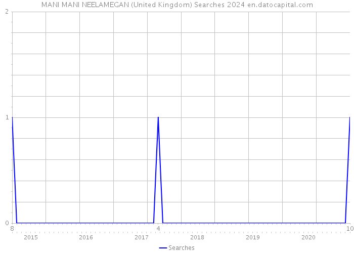 MANI MANI NEELAMEGAN (United Kingdom) Searches 2024 