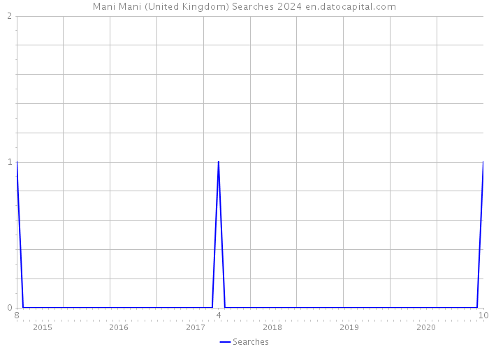 Mani Mani (United Kingdom) Searches 2024 